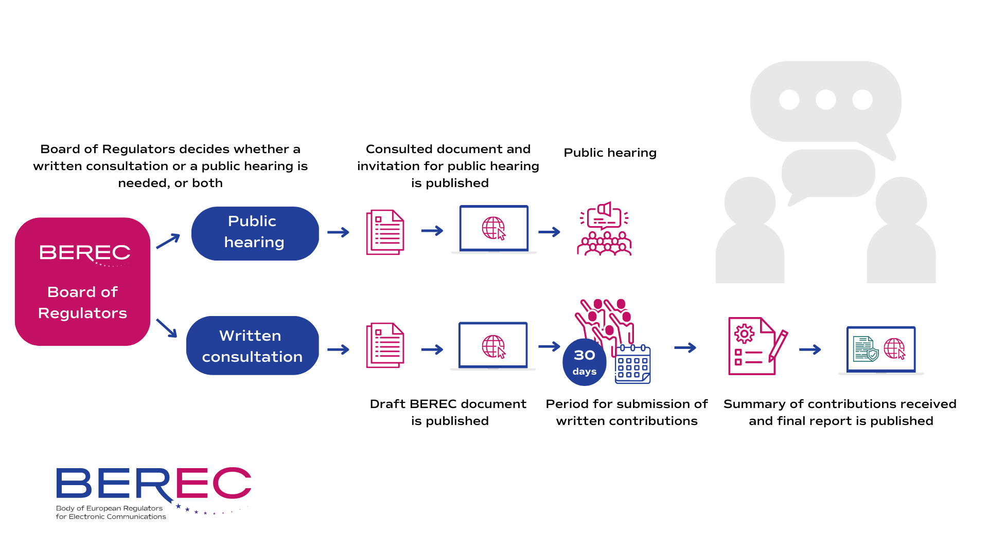 The image shows an overview of the process and different steps included for consultations of BEREC, also described in text below the image